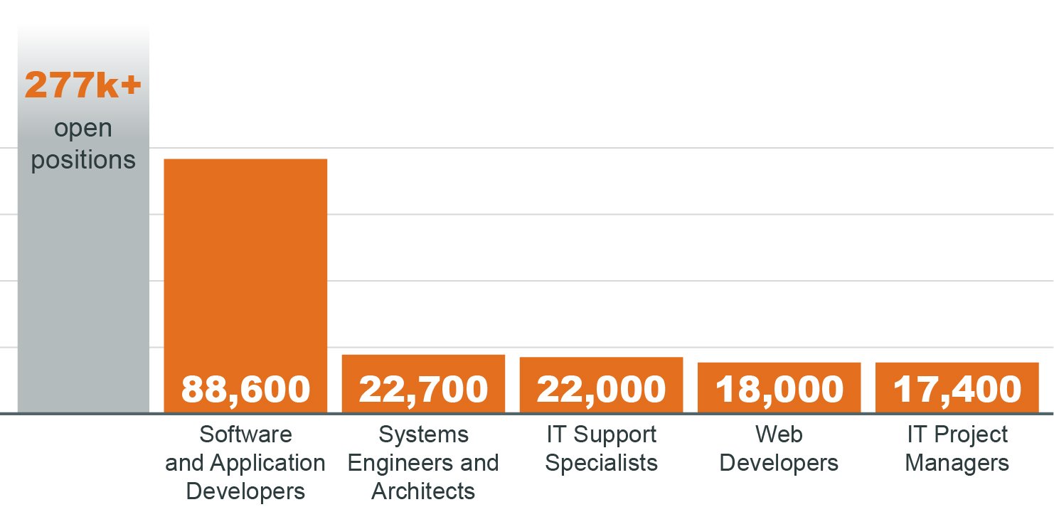 Jobs Outlook - Graphic 1