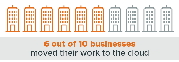 6 of 10 businesses moved their work to the cloud