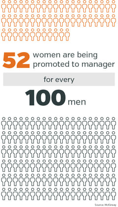 graphic explaining 52 women are being promoted to manager for every 100 men
