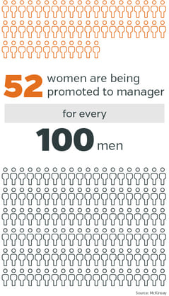 graphic explaining 52 women are being promoted to manager for every 100 men