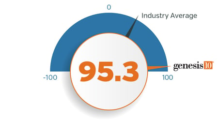 Image depicting Genesis10's NPS score of 95.3 with an industry average of 31.