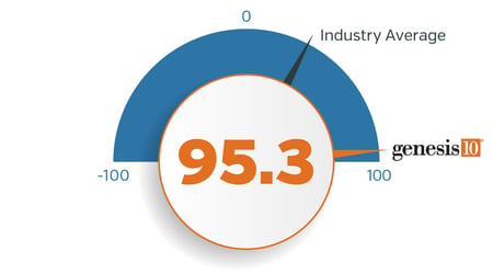 Image depicting Genesis10's NPS score of 95.3 with an industry average of 31.