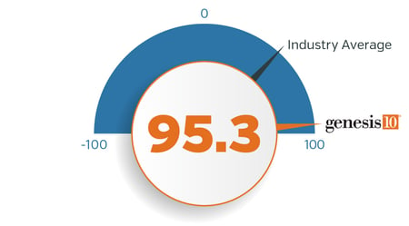 Image depicting Genesis10's NPS score of 95.3 with an industry average of 46.