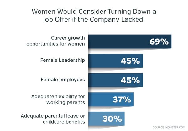 Women would consider turning down job offer if the company lacked career growth opportunities for women (69%), female leadership (45%), female employees (45%), adequate flexibility for working parents (37%), and adequate parental leave or childcare benefits (30%)