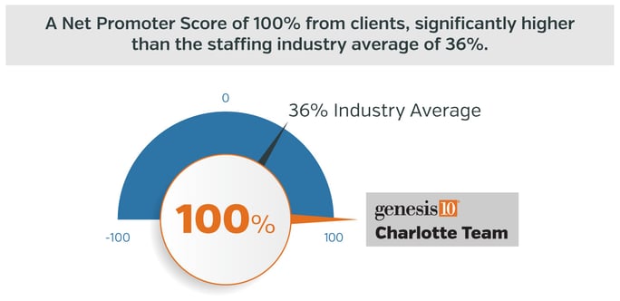 A Net Promoter Score of 100% from clients, significantly higher than the staffing industry average of 36%. 