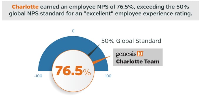 Charlotte earned an employee NPS of 76.5%, exceeding the 50% global NPS standard for an "excellent" employee experience rating.