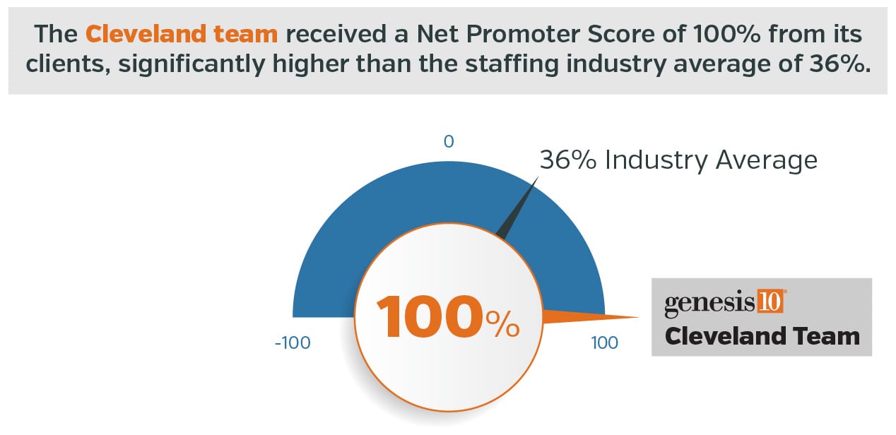 The Cleveland team received a Net Promoter Score of 100% from its clients, significantly higher than the staffing industry average of 36%.