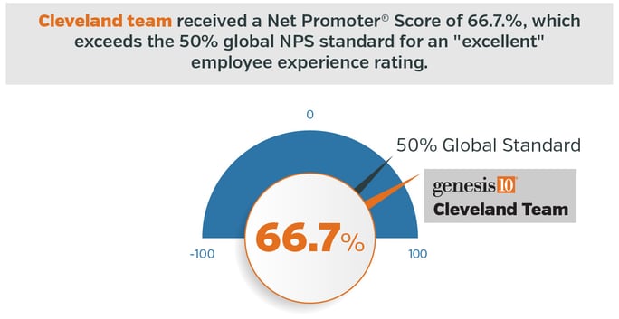 Genesis10 in Cleveland received a Net Promoter® Score of 66.7.%, which exceeds the 50% global NPS standard for an "excellent" employee experience rating.