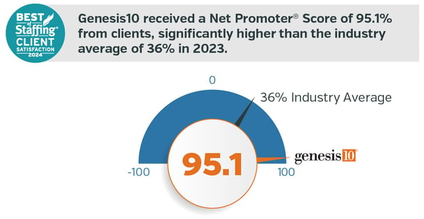 Genesis10 received a Net Promoter® Score of 95.1% from clients, significantly higher than the industry average of 36% in 2023.