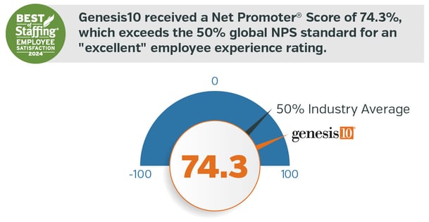Genesis10 received a Net Promoter® Score of 74.3%, which exceeds the 50% global NPS standard for an "excellent" employee experience rating.