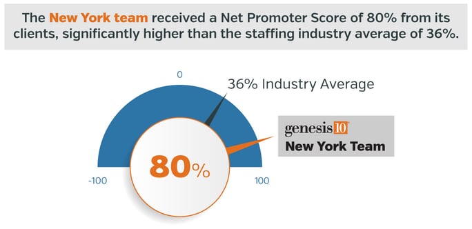 The New York team received a Net Promoter Score of 80% from its clients, significantly higher than the staffing industry average of 36%. 