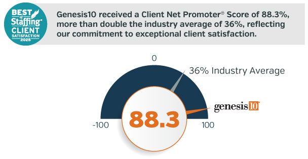 2025 Genesis10 Client NPS Score 