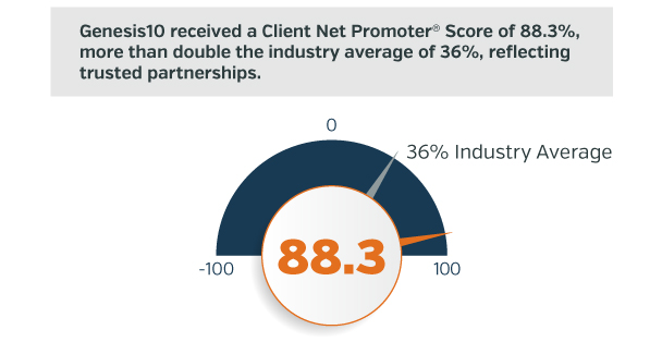 Genesis10 received a Client Net Promoter® Score of 88.3%, more than double the industry average of 36%, reflecting trusted partnerships.