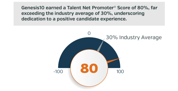 Genesis10 earned a Talent Net Promoter® Score of 80%, far exceeding the industry average of 30%, underscoring dedication to a positive candidate experience.