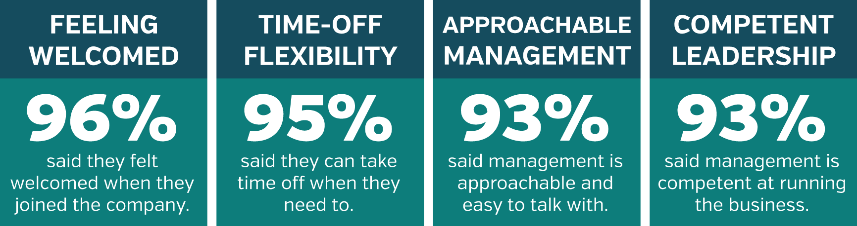 Feeling welcomed: 96 percent said they felt welcomed when they joined the company. Time off flexibility: 95 percent said they can take time off when they need to. Approachable management: 93 percent said management is approachable and easy to talk with. Competent leadership: 93 percent said management is competent at running the business.