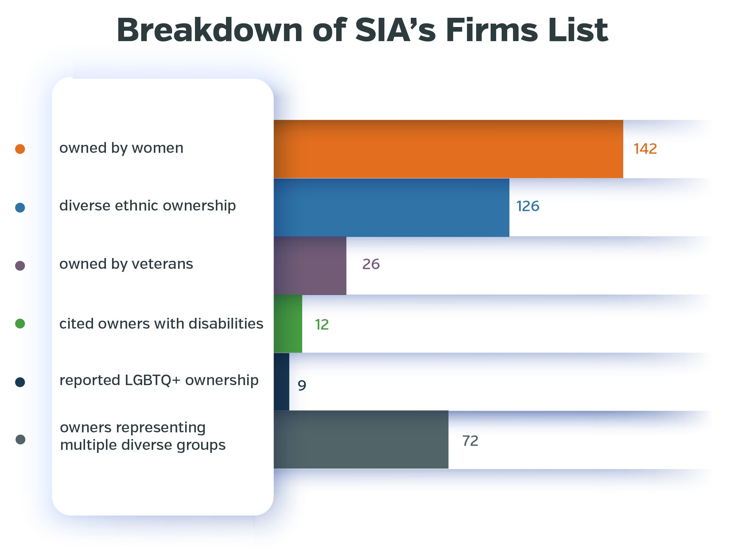 Breakdown of SIAs Firms List - 142 firms are owned by women 126 firms cited diverse ethnic ownership. Of those: 78 are Asian- or South Asian-owned 27 Black-owned 16 Hispanic-owned 5 Native American-owned 26 firms are owned by veterans 12 firms cited owners with disabilities 9 firms reported LGBTQ+ ownership 72 firms have owners representing multiple diverse groups