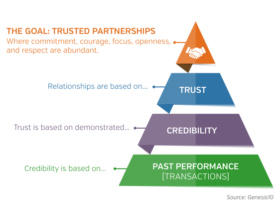 CIO_Trust Agile Pyramid-01-01