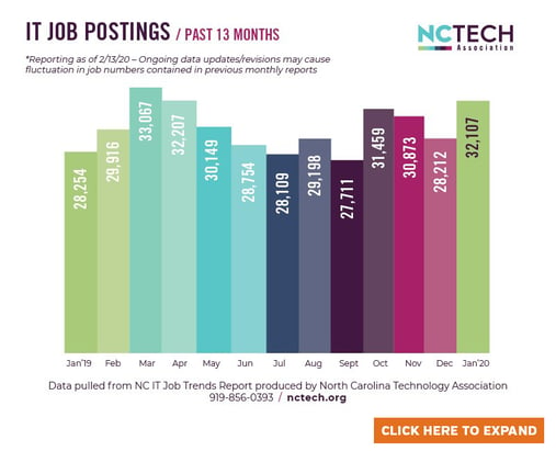 image showing IT Job Postings for the past 13 months