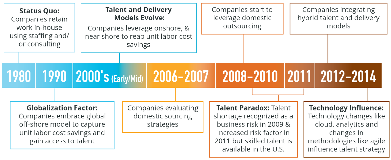 Domestic Outsourcing Timeline