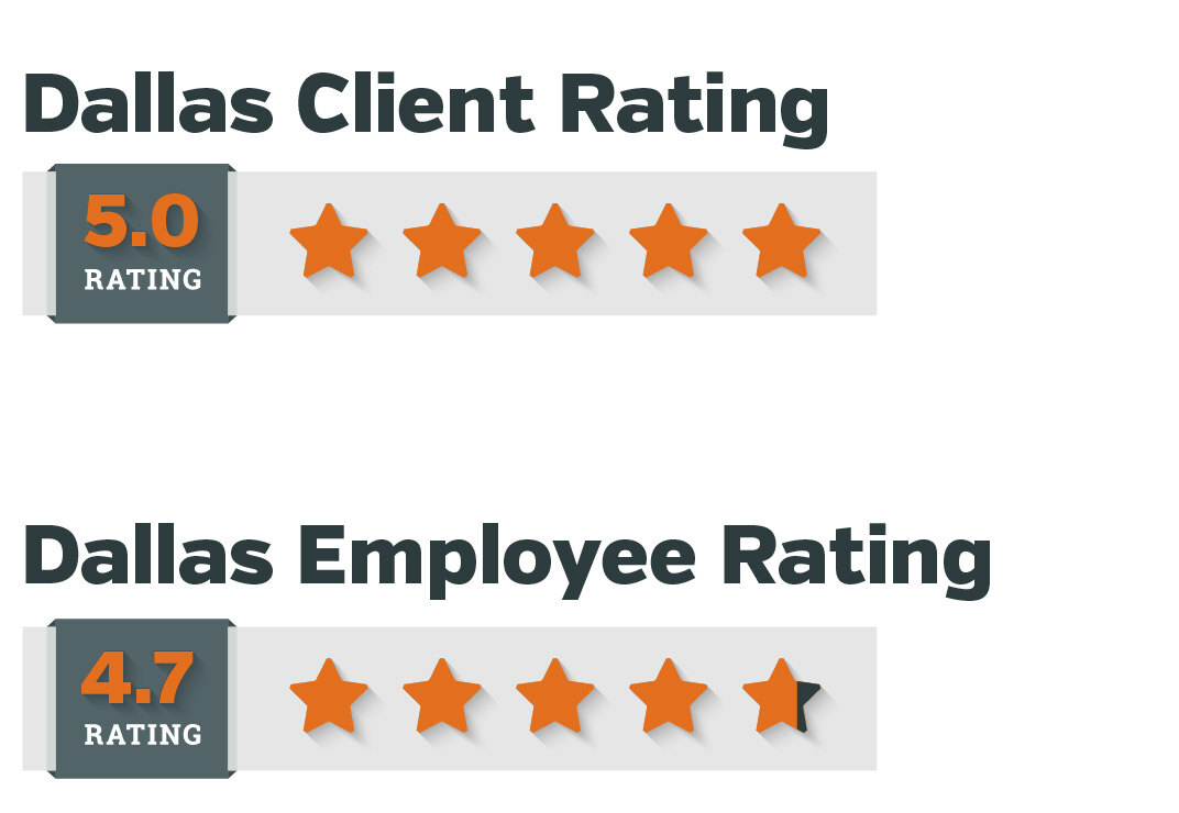 5/5 star rating from clients and 4.7/5 star rating from employees.