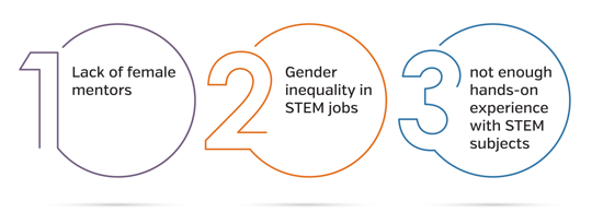 1)a lack of female mentors  2) gender inequality in STEM jobs  3) not having enough hands-on experience with STEM subjects.