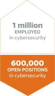 U.S., one million people are employed in a cybersecurity, 600,000 open positions.