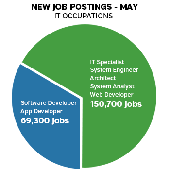 Why Software Developer May Be the Career for You