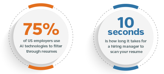 Graphic 1: 75% of US employers use AI to filter resumes. Graphic 2: Hiring managers scan resumes in 10 seconds.