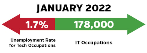 as of January 2022, 1.7% unemployment rate for tech occupations with 178,000 IT occupations