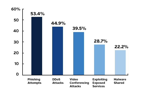 Cyberattacks are on the Rise- Be Prepared | Genesis10