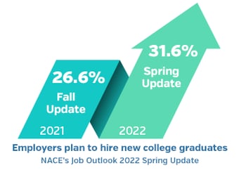 NACE's job outlook 2022 spring update