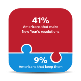  41% of Americans who make New Year’s resolutions, only 9% are successful at keeping them