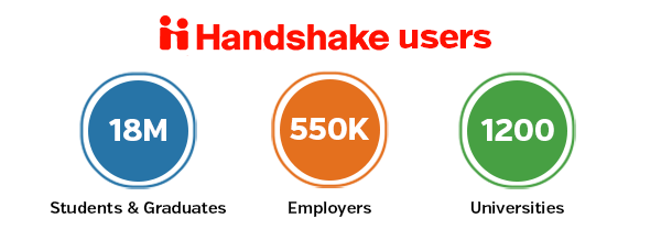 18 million students 550 thousand employers and 1,200 universities on Handshake