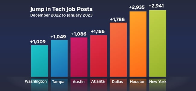 Several major metro areas saw a notable jump in tech job postings from December to January, according to CompTIA