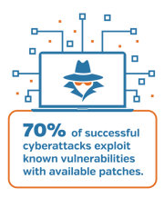 Approximately 70% of successful cyberattacks exploit known vulnerabilities. 