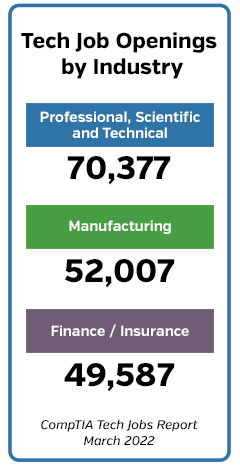 tech job openings by industry