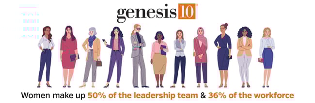Women make up 50% of the leadership team & 36% of the workforce