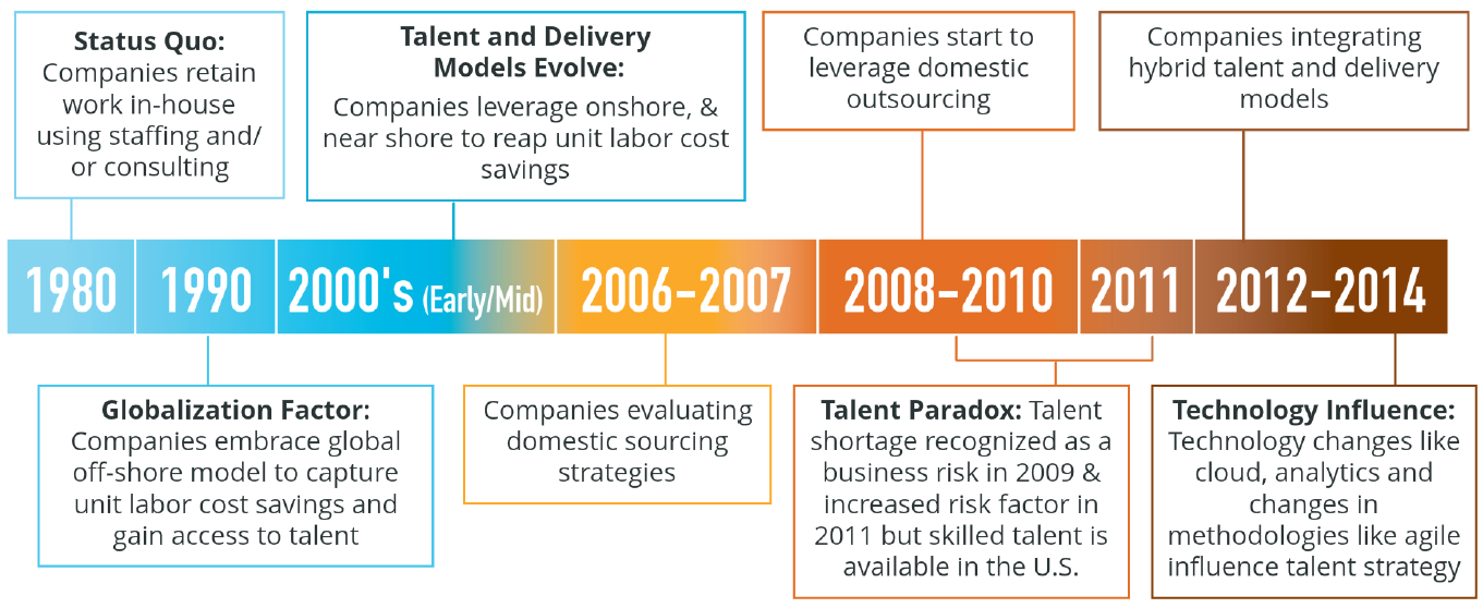 Domestic-Outsourcing-Timeline.png